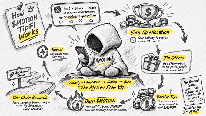 A hand-drawn infographic titled 'How $MOTION TipFi Works' showing 'The Motion Flow' cycle with a hooded figure using a phone, including features like Earn Tip Allocation, Tip Others, Receive Tips, Burn $MOTION, and On-Chain Rewards on Robinhood Chain.