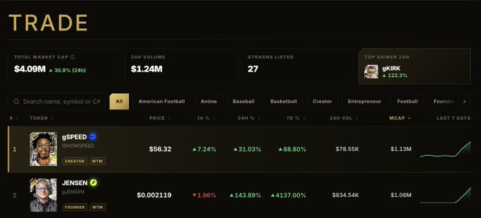 A cryptocurrency trading dashboard shows TOTAL MARKET CAP of $4.09M, 24H VOLUME of $1.24M, and 27 $TOKENS LISTED, with tokens gSPEED ($56.32, +7.24%) and JENSEN ($0.002119, -1.96%) listed. Top 24H gainer is gGIRK with a +122.3% increase.