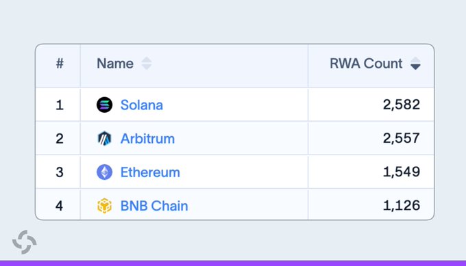 A leaderboard ranks four blockchains by tokenized Real World Asset (RWA) count, showing Solana leading with 2,582, followed by Arbitrum (2,557), Ethereum (1,549), and BNB Chain (1,126). The chart visually supports the post's claim that Solana has become the top blockchain for tokenized RWA count, highlighting its slight edge over Arbitrum.