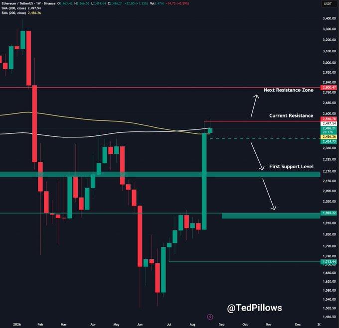 Ethereum (ETH) is shown on a daily/weekly price chart after rejecting the $2,550 resistance zone, with key levels labeled “Current Resistance” ($2,546.28), “Next Resistance Zone” ($2,860.44), and “First Support Level” ($1,965.72). The post argues that a weekly close above $2,550 could target $3,000, while continued rejection could send ETH toward $2,000–$2,100.