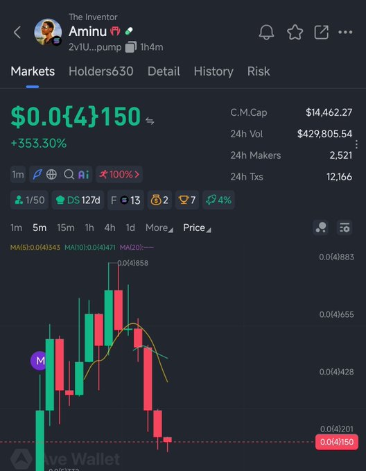 A mobile screenshot of a crypto wallet (Veve Wallet) showing the AMINU token ($AMINU) "2v1U...pump" with a price of $0.0{4}150, up +353.30%, paired with the caption "Buying more $AMINU" as the user appears to be adding to their position despite recent sharp red candles showing price declines from the ~$0.0{4}858 high.