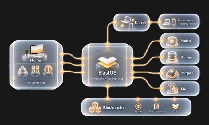 An architectural diagram illustrating the ElastOS ecosystem, connecting a "Home" hub (with People, dApps, AI) to central ElastOS (Permissions, Routing, Audit) and peripheral services like Carrier, Models, Storage, Compute, DID, and Blockchain (Bitcoin, Smart contracts, ELA).