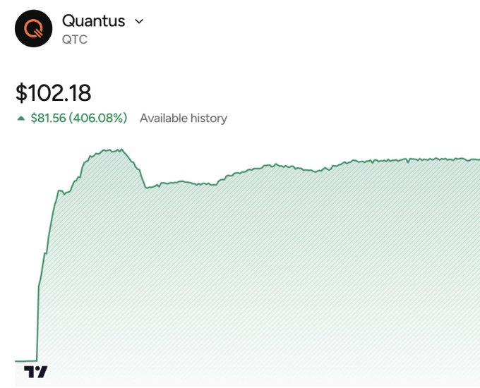 A chart of Quantus (QTC) shows a sharp initial spike from ~$20 to a peak near $100, followed by a dip to the mid-$50s and a steady climb back to $102.18 (up 406.08% to $81.56), illustrating the volatile price swings that allowed the poster to sell high around $90, buy back near $55, and lock in profits at $100.