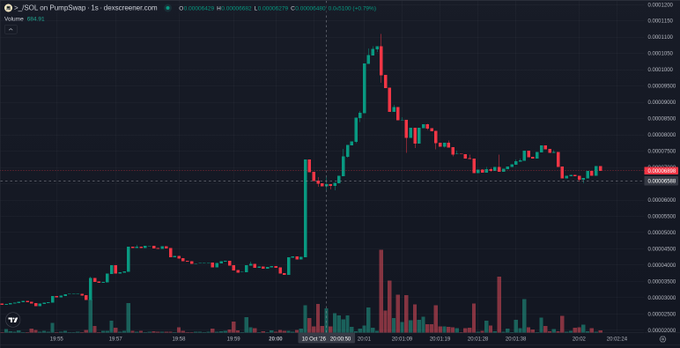 A candlestick trading chart on descreener.com displays O_SOL on PumpSwap with a price of approximately 0.00000404 and a +0.78% change, showing a notable spike and subsequent decline.