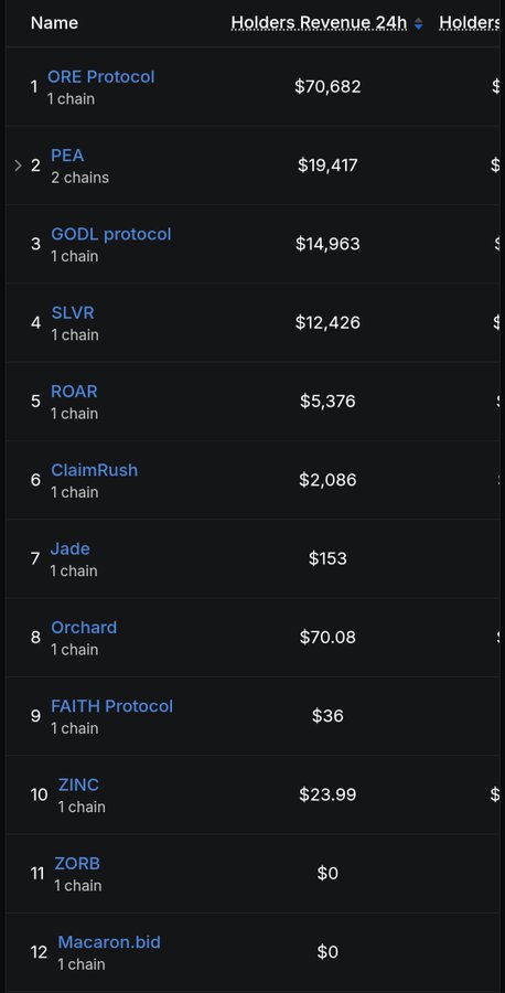 A leaderboard ranking crypto or blockchain protocols by 'Holders Revenue 24h', with ORE Protocol at the top with $70,682 and ZORB and Macaron.bid at the bottom with $0.