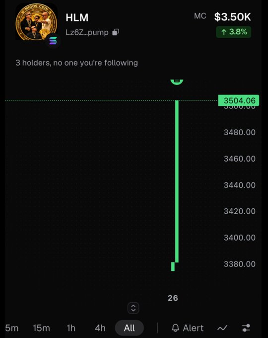 A financial chart app shows a token named 'HLM' with a market cap of $3.50K, up 3.8%, displaying a sharp green price spike on the graph.