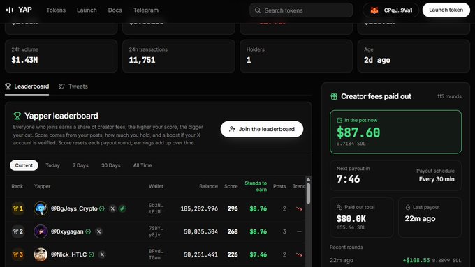 The YAP token platform dashboard showing 24h volume of $1.43M, 11,751 transactions, and a Yapper leaderboard ranking.