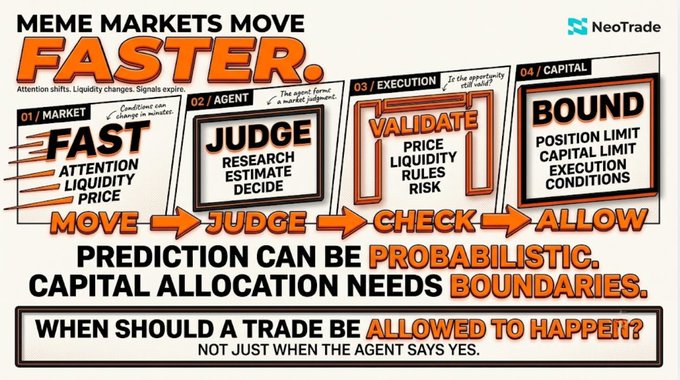 A NeoTrade infographic titled 'MEME MARKETS MOVE FASTER' showing a four-step process: 01/MARKET, 02/AGENT, 03/EXECUTION, and 04/CAPITAL, with text about prediction and capital allocation boundaries.