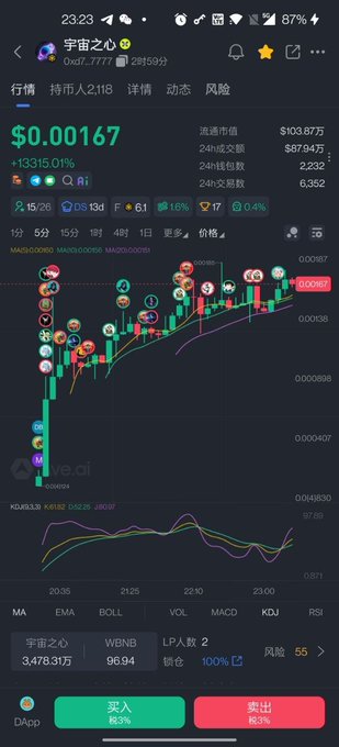 A crypto trading chart displays the token "宇宙之心" (Universe Heart) priced at $0.00167, showing a +13,315.01% gain with a 24-hour turnover of $87.94万, alongside technical indicators (MA, EMA, BOLL, MACD, KDJ, RSI) suggesting the project's speculative market activity tied to its SpaceX-inspired narrative.