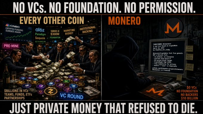 A split-panel meme comparing 'EVERY OTHER COIN' (showing men in suits around a table with crypto logos and text about VCs, pre-mines, and billions) versus 'MONERO' (showing a hooded figure at a computer with text reading '$0 VCs, NO FOUNDATION, NO BACKERS, $10 BILLION'), captioned 'JUST PRIVATE MONEY THAT REFUSED TO DIE.'