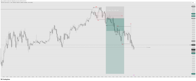 A TradingView candlestick chart showing a price action sequence with green highlight boxes and red sell signals marked on the chart.