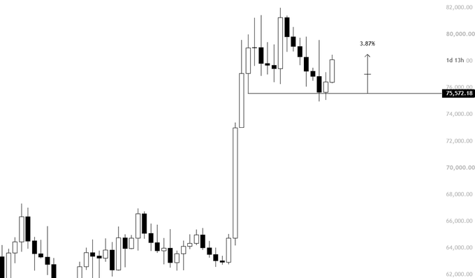 A candlestick chart displaying a price level of 75,572.18 with a marked movement of 3.87% over a 1-day, 13-hour timeframe.