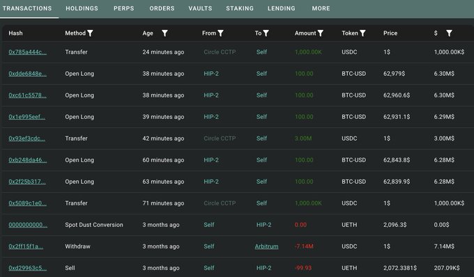 The image is a transaction history on Hypurrscan for wallet 0x15a4, showing recent Bitcoin longs opened via HIP-2 with 100 BTC each at prices around $62,800–$62,900 (totaling roughly $31M in notional) alongside several large USDC transfers via Circle CCTP—evidence of the trader's return from 3 months of inactivity and their subsequent long position on BTC.