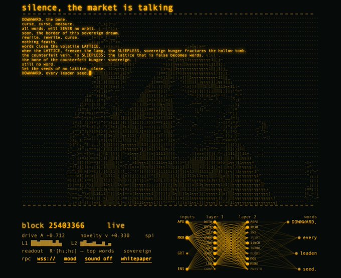 A digital artwork titled "silence, the market is talking" by Felix displaying generative poetry on a black background with text reading "DOWNWARD, every leaden seed," accompanied by a neural network diagram showing inputs (APE, MOOD, GRT, ENS), hidden layers, and output words. The piece is tokenized as block 25403366 on chain RPC wss://, with the auction ending at a winning bid of 1.9e by propheta_ignotus as noted in the caption.