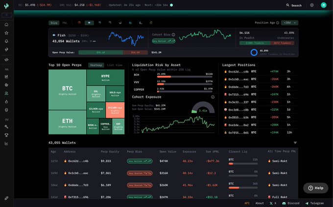 A trading dashboard displays BTC and ETH perpetual positions with liquidation risks, cohort risk data, and wallet rankings.