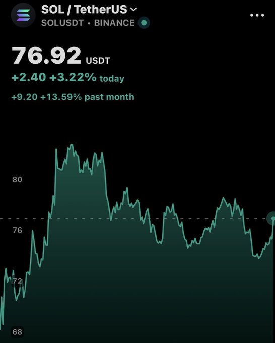 The image shows a Binance price chart for SOL/USDT (Solana) trading at $76.92 USDT, up 3.22% today and 13.59% over the past month. The chart displays an upward trend from the $68-$72 range toward $80, supporting the post's bullish prediction of Solana moving toward $100.