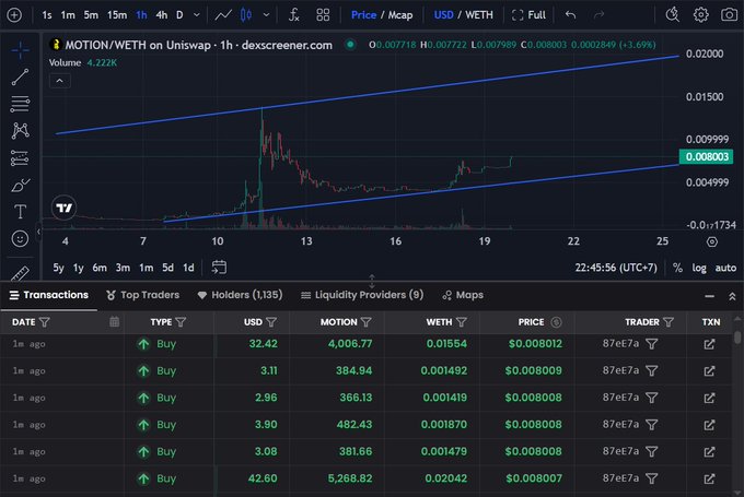A TradingView chart from dexscreener.com shows MOTION/WETH on Uniswap with a 1-hour timeframe, displaying a price of $0.008003 and a market cap of $7.2M, with recent green buy transactions visible in the transaction log below. The chart's upward trend aligns with the post's bullish sentiment about MOTION's price climbing to a $0.1 target alongside consistent token burns.