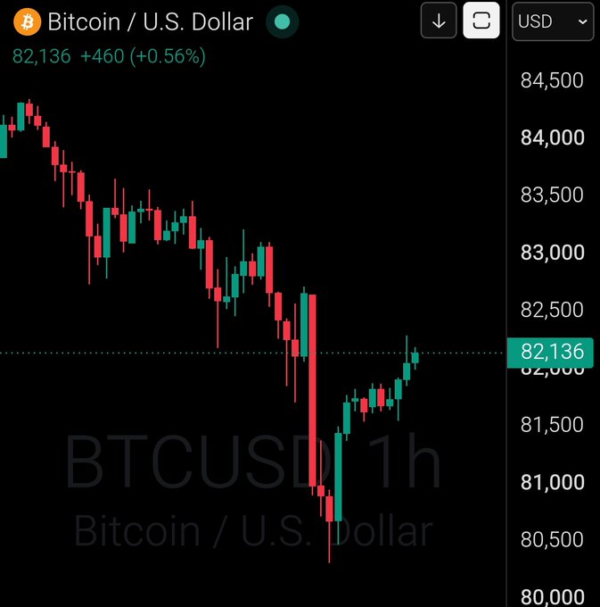 A 1-hour BTC/USD candlestick chart shows Bitcoin trading at $82,136, up $460 (+0.56%), with the price recovering from a sharp drop to around $80,500 and bouncing back upward. The chart visually confirms the "GM Bitcoin $82,136" sentiment, depicting a recent rebound after a steep selloff.