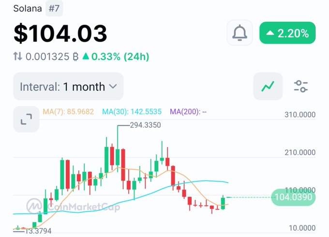 A CoinMarketCap price chart for Solana (#7) showing a current price of $104.03, up 2.20%, with a 1-month interval view.