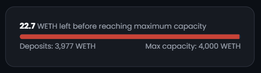 A dark dashboard widget showing '22.7 WETH left before reaching maximum capacity' with a progress bar filled to red, noting 'Deposits: 3,977 WETH' and 'Max capacity: 4,000 WETH'.