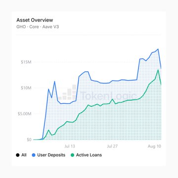 Financial chart titled 'Asset Overview' showing growth trends for User Deposits (blue) and Active Loans (green) from July to August, reaching approximately $15M and $10M respectively.