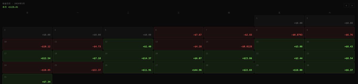 A dark-themed calendar/heat map showing daily trading performance, with a May P/L of +$128.81 and green/red color-coded profit and loss values across the days.