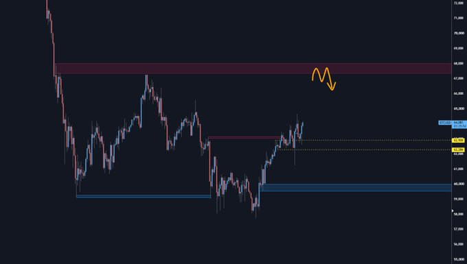 A candlestick chart showing a recent price around 62,800 with resistance near 68,000 and support around 60,000-61,000, illustrating the trader's short entry at the 62.8k level they're targeting for a move back down toward the lower support zone.