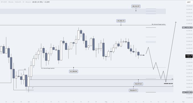 A daily Bitcoin candlestick chart (BTCUSDT) on Binance shows price action consolidating between key levels, with annotations highlighting internal range liquidity at $67,992, external range liquidity at $69,312, and lower support zones at $61,365, $59,377, and $59,624, supporting the trader's expectation of a move toward $59,800 before a next push higher.