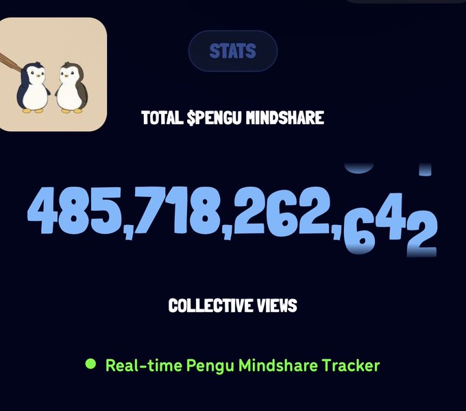 A stats dashboard titled "TOTAL $PENGU MINDSHARE" displays an impressive figure of 485,718,262,642 collective views alongside two cartoon penguins, with a label reading "Real-time Pengu Mindshare Tracker"—visually reinforcing the post's claim about Pudgy Penguins' massive and growing organic social reach.