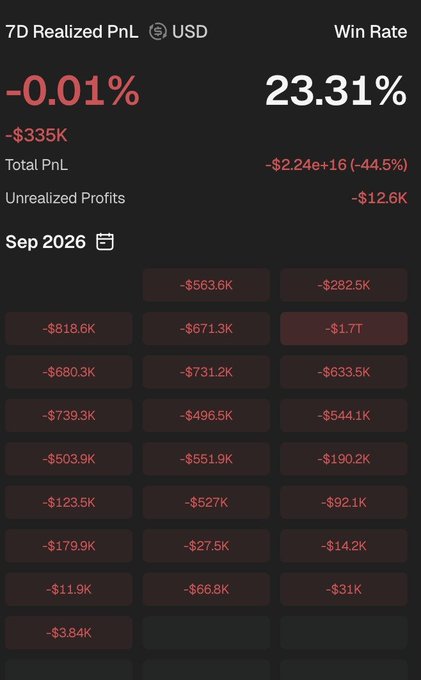 A financial dashboard showing 7D Realized PnL of -0.01% (-$335K) with a Win Rate of 23.31%, displaying a calendar of September 2026 with daily losses in red, including notable figures like -$1.7T and -$818.6K.