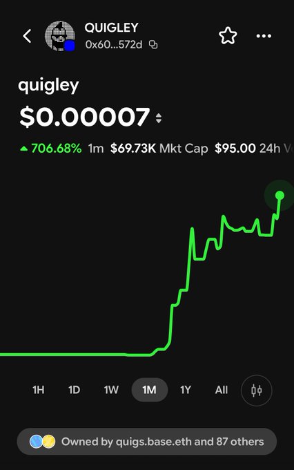 A screenshot of the $QUIGLEY token on a trading platform shows a price of $0.00007 with a 706.68% increase over 1 month and a $69.73K market cap, reflecting the strong upward momentum mentioned in the post following the @pantheonvaults launch.