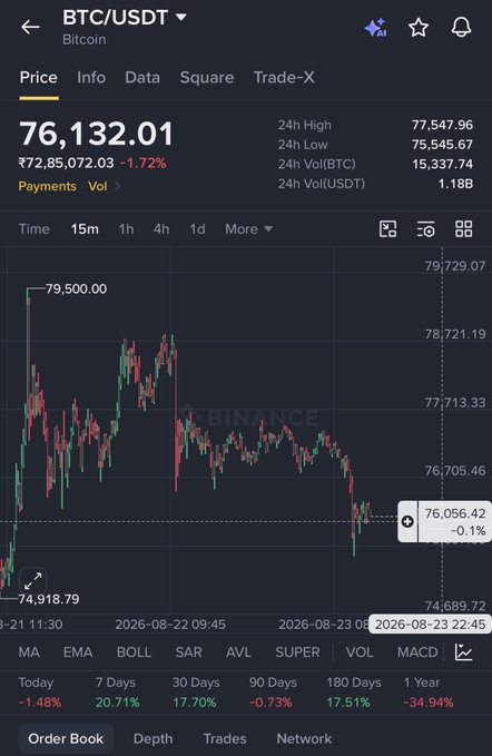 A cryptocurrency trading app screen showing Bitcoin (BTC/USDT) priced at $76,132.01, down 1.72%, with a candlestick chart displaying a 24-hour range from $74,918.79 to $79,500.00.