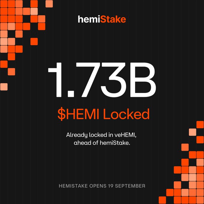 A promotional graphic for hemiStake showing that 1.73B $HEMI has already been locked in veHEMI ahead of the hemiStake launch on 19 September, set against a dark background with orange pixel art.