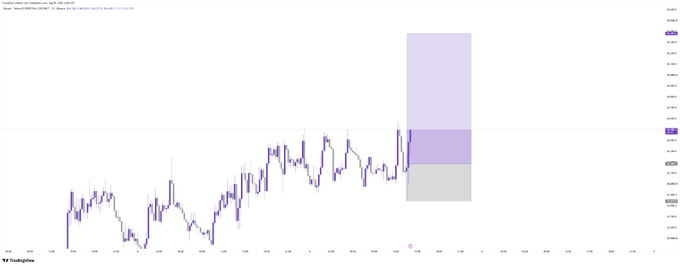 A TradingView candlestick chart of BTC/USD on the 1-hour timeframe shows Bitcoin's recent price action near the $65,900–$66,000 range, with shaded forecast/analysis zones (purple and gray) projected ahead, aligning with the post's mention of BTC going breakeven.