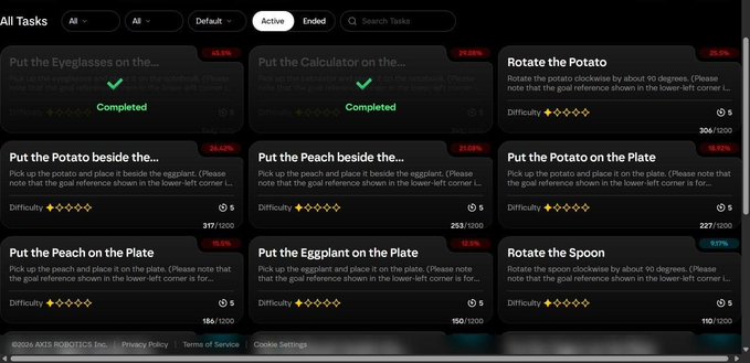The 'All Tasks' page on the AXIS ROBOTICS Inc. platform, listing various completed and active robotics tasks such as 'Put the Eyeglasses on...' and 'Put the Potato beside the...' with difficulty ratings.
