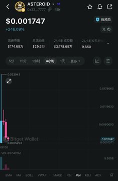 The image shows a trading chart for the cryptocurrency ASTEROID, displaying a current price of $0.001747 with a significant 246.09% gain, alongside metrics such as a market cap of $174,687, 24-hour trading volume of $3,178,657, and a 24-hour high of $29,575. The steep upward price spike visible on the chart visually underscores the post's claim that the issuer profited $628,000 by selling off most of their holdings, raising the question of whether any loyal holders remain.