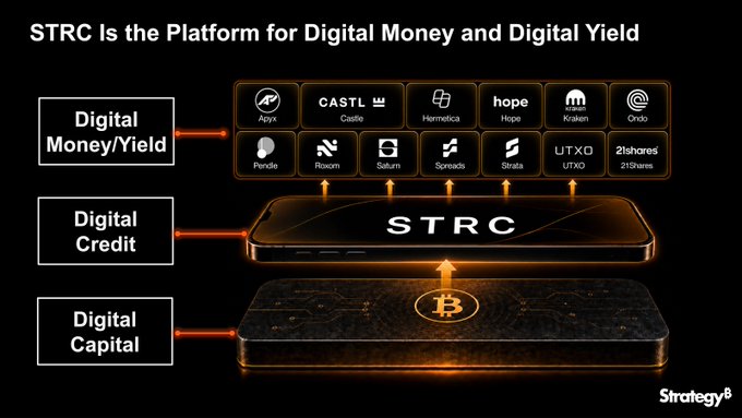 A Strategy (formerly MicroStrategy) infographic presents 'STRC Is the Platform for Digital Money and Digital Yield', depicting a stack of layers labeled Digital Money/Yield, Digital Credit, and Digital Capital connected to Bitcoin.