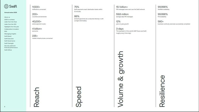 An annual review infographic from Swift displays key metrics organized into four categories: Reach (11,500+ institutions, 200+ countries), Speed (75% reach within 1 minute), Volume & growth (15.1 billion+ FIN messages, 12% YoY growth), and Resilience (99.998% availability).
