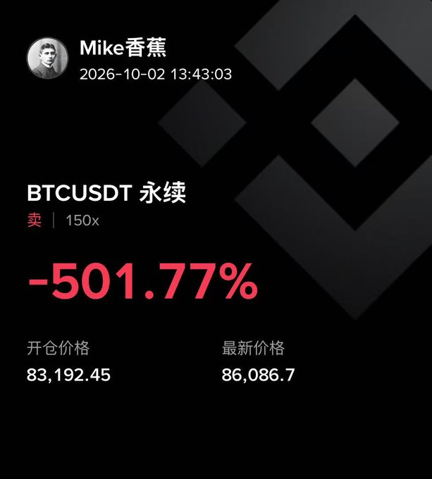 A trading screenshot showing a BTCUSDT perpetual short position with 150x leverage that lost -501.77%, with an entry price of 83,192.45 and current price of 86,086.7, posted by Mike香蕉.