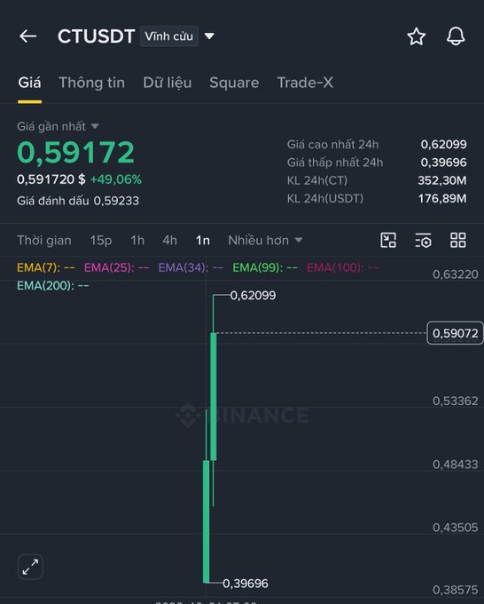 A Binance cryptocurrency chart in Vietnamese showing the CTUSDT trading pair price at 0.59172, up 49.06%, with a 24-hour high of 0.62099 and low of 0.39696.