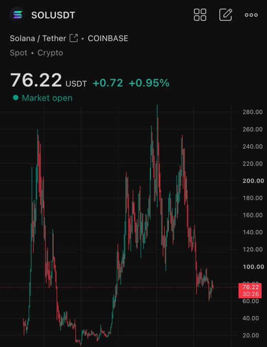 A Solana (SOL/USDT) candlestick chart on Coinbase shows the token's price at $76.22, up 0.95%, with volatile swings between lows near $20 and highs approaching $280—visually supporting the post's joke that SOL's erratic price action resembles a memecoin, making it suitable for quick "buy low, sell high" trades.