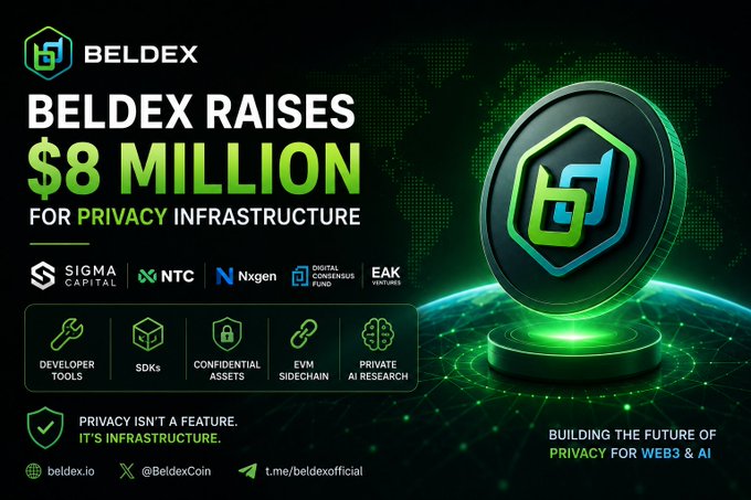 A promotional graphic for BELDEX announces 'BELDEX RAISES $8 MILLION FOR PRIVACY INFRASTRUCTURE', listing investors like SIGMA CAPITAL, NTC, Nxgen, DIGITAL CONSENSUS FUND, and EAK VENTURES, with features including Developer Tools, SDKs, Confidential Assets, EVM Sidechain, and Private AI Research.