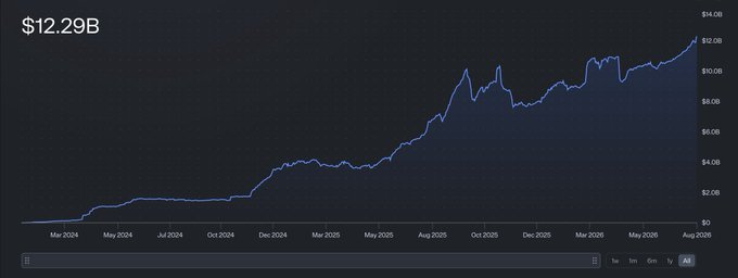 A line chart showing growth from $0 to $12.29B over the time period of March 2024 to August 2025, with the y-axis ranging from $0 to $14.0B.