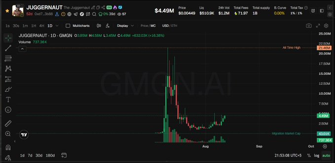 GMCN.AI platform showing a 1D chart for the JUGGERNAUT token priced at $4.49, displaying significant volatility.