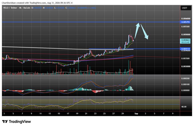 A TradingView 4-hour candlestick chart for VELO/USDT on KuCoin shows a recent price spike followed by a sharp pullback, with arrows drawn indicating projected downward movement.