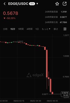 The image shows a stock chart with a downward trend, indicating that the stock's value has been decreasing over time. There are two red bars on the graph, one above the other, which represent the price of the stock at different points in time. The text "EDGE It's still dropping... Did something happen? This buyback seems to still be ongoing though..." suggests that there might have been a recent event or news related to the stock that caused its current downward trend.