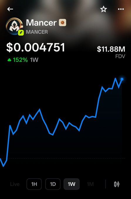 A crypto price chart for 'Mancer' showing a price of $0.004751, up 152% over 1 week, with an $11.88M FDV and a sharply rising blue line graph.