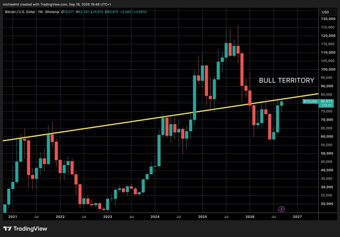 Bitcoin chart from Bitstamp showing BTC/USD at $80,973 with a +3.06% gain on the monthly timeframe, featuring a long-term bullish trendline where current price action is being labeled "BULL TERRITORY," reinforcing the "It's time" sentiment for a potential bullish move.