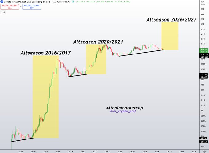 A monthly chart of the Crypto Total Market Cap excluding BTC (CRYPTOCAP:TOTAL2) shows historical altseasons highlighted in yellow for 2016/2017 and 2020/2021, with a projected third altseason forecasted for 2026/2027, supporting the post's claim that the current period of altcoin stagnation is nearing its end before an anticipated "up only" phase.