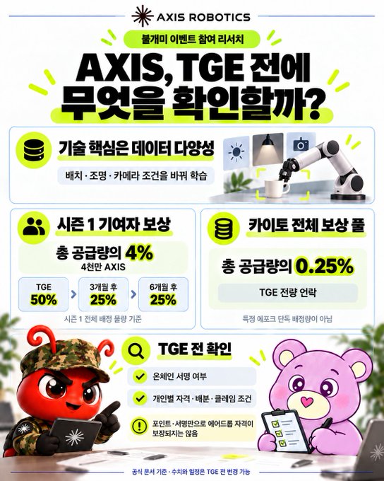 Korean promotional infographic from AXIS Robotics asking 'AXIS, TGE 전에 무엇을 확인할까?' about a token generation event, detailing technology core, Series 1 reserve guarantee of 4% total supply, guide token reserve pool of 0.25%, and TGE confirmation steps.